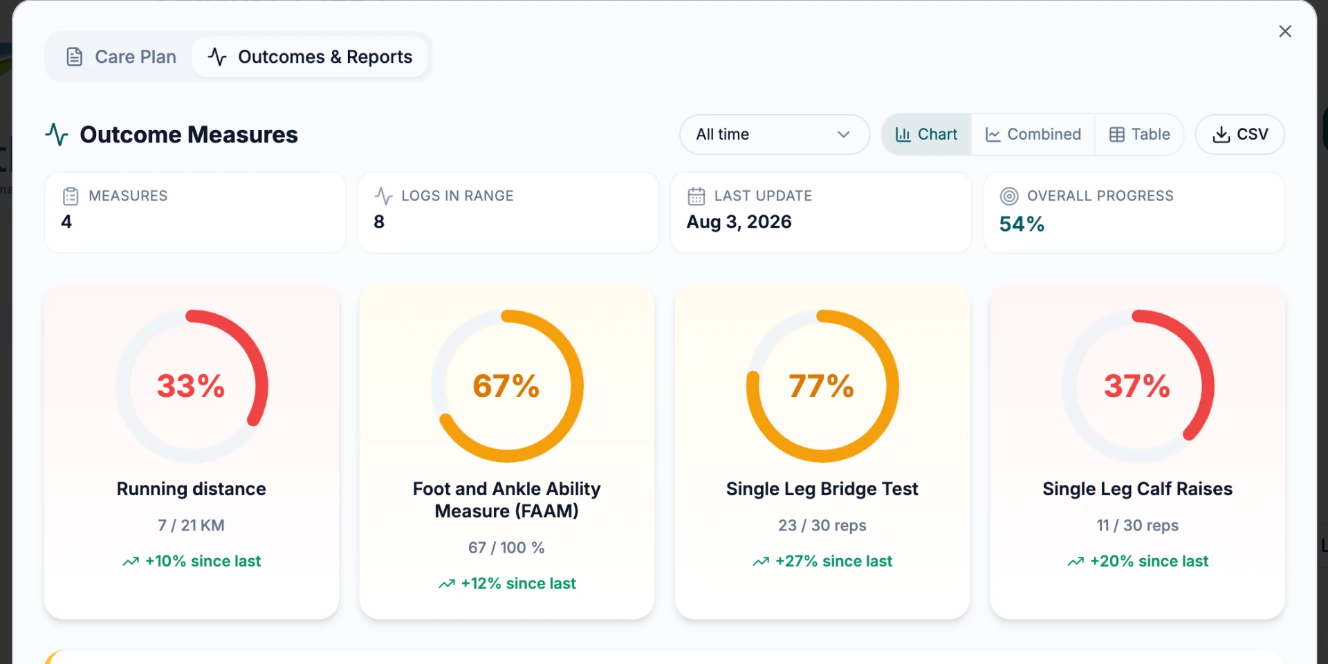 Outcomes and reports dashboard showing progress rings for four outcome measures