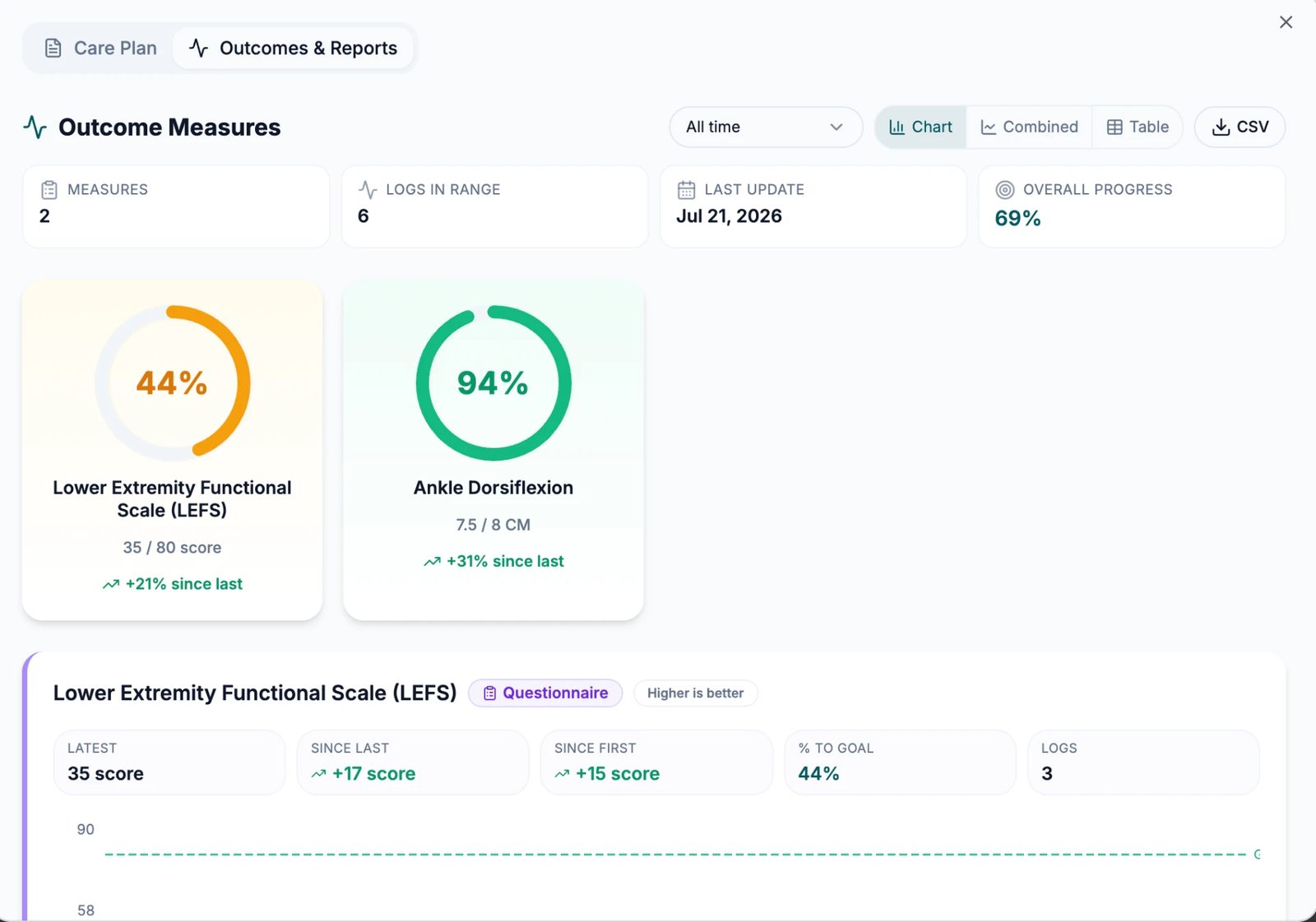 ClinikaPath Outcome Measures dashboard with progress rings for LEFS and Ankle Dorsiflexion